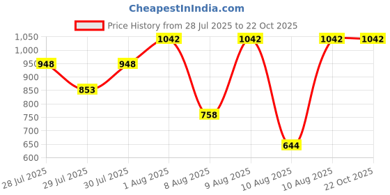 tatacliq.com Zivame Blue Regular Fit Night Suit zivame Price History Graph from 28 Jul 2025 to 22 Oct 2025