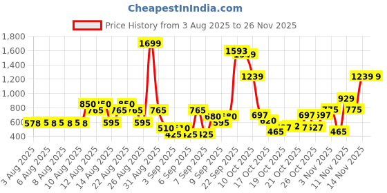 tatacliq.com Zivame Blue Regular Fit Reversible Saree Shapewear zivame Price History Graph from 3 Aug 2025 to 25 Nov 2025