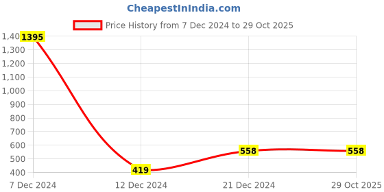 tatacliq.com Zivame Blue Relaxed Fit Tights zivame Price History Graph from 7 Dec 2024 to 29 Oct 2025