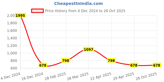 tatacliq.com Zivame Blue Robe zivame Price History Graph from 4 Dec 2024 to 26 Oct 2025