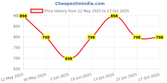 tatacliq.com Zivame Blue Robe zivame Price History Graph from 12 May 2025 to 27 Oct 2025