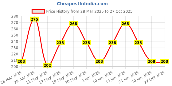 tatacliq.com Zivame Blue Self Design Panty zivame Price History Graph from 28 Mar 2025 to 27 Oct 2025