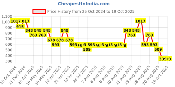 tatacliq.com Zivame Blue Shaper Brief zivame Price History Graph from 25 Oct 2024 to 17 Oct 2025