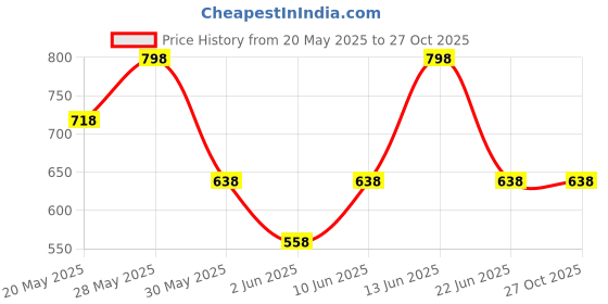 tatacliq.com Zivame Blue Solid Balconette Bra zivame Price History Graph from 20 May 2025 to 26 Oct 2025