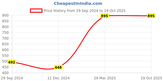 tatacliq.com Zivame Blue Striped Half Coverage Double Layered T-Shirt Bra zivame Price History Graph from 29 Sep 2024 to 18 Oct 2025