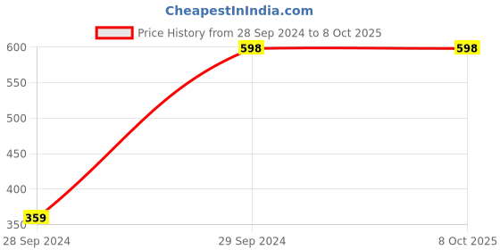 tatacliq.com Zivame Blue Striped Medium Coverage Under-Wired Push-up Bra zivame Price History Graph from 28 Sep 2024 to 7 Oct 2025