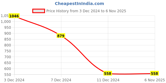 tatacliq.com Zivame Blue T-Shirt Bra zivame Price History Graph from 3 Dec 2024 to 4 Nov 2025