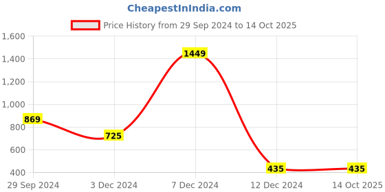 tatacliq.com Zivame Blue Under-wired Non-padded Full Coverage Bra zivame Price History Graph from 29 Sep 2024 to 13 Oct 2025