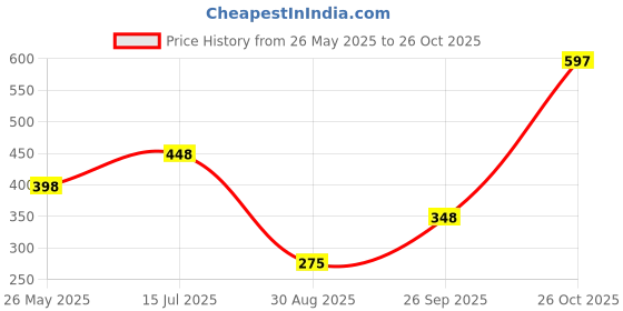 tatacliq.com Zivame Blue Under Wired Padded Bra zivame Price History Graph from 26 May 2025 to 26 Oct 2025