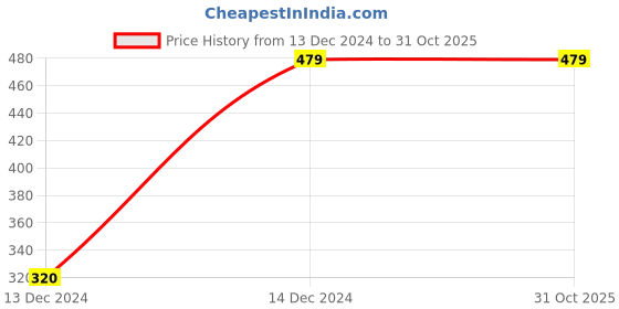 tatacliq.com Zivame Blue Under-wired Padded Full Coverage Bra zivame Price History Graph from 13 Dec 2024 to 31 Oct 2025