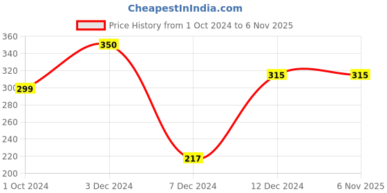 tatacliq.com Zivame Blue Wireless Non Padded Full Coverage Bra zivame Price History Graph from 1 Oct 2024 to 6 Nov 2025