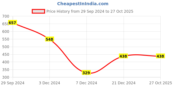tatacliq.com Zivame Blue Wireless Non Padded Full Coverage Bra zivame Price History Graph from 29 Sep 2024 to 27 Oct 2025