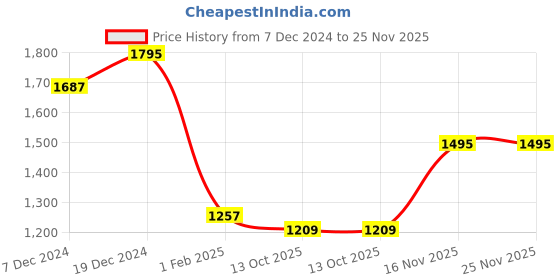 tatacliq.com Zivame Brick Red Half Coverage Non-Wired T-Shirt Bra zivame Price History Graph from 7 Dec 2024 to 24 Nov 2025