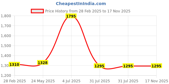 tatacliq.com Zivame Brick Red Half Coverage Non-Wired T-Shirt Bra zivame Price History Graph from 28 Feb 2025 to 17 Nov 2025