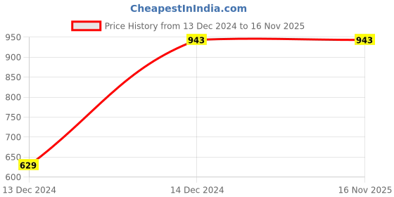 tatacliq.com Zivame Brown Full Coverage Non-Padded Full Coverage Bra zivame Price History Graph from 13 Dec 2024 to 16 Nov 2025