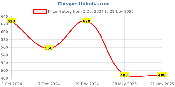 tatacliq.com Zivame Brown Lace Half Coverage Non-Wired Balconette Bra zivame Price History Graph from 2 Oct 2024 to 20 Nov 2025