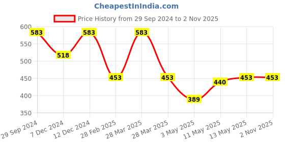 tatacliq.com Zivame Brown Lace Half Coverage Non-Wired Balconette Bra zivame Price History Graph from 29 Sep 2024 to 1 Nov 2025