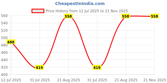 tatacliq.com Zivame Brown Lace Half Coverage Non-Wired Balconette Bra zivame Price History Graph from 12 Jul 2025 to 20 Nov 2025