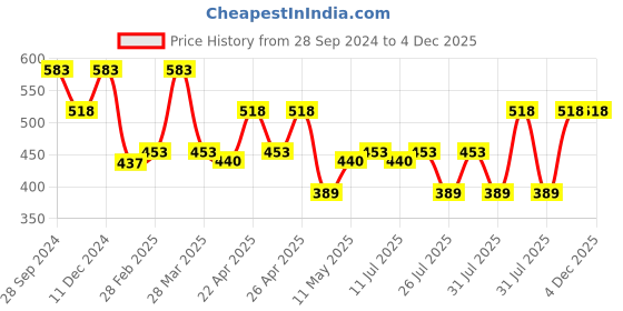 tatacliq.com Zivame Brown Lace Half Coverage Under-Wired Balconette Bra zivame Price History Graph from 28 Sep 2024 to 4 Dec 2025