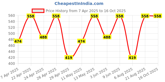 tatacliq.com Zivame Brown Lace Half Coverage Under-Wired Balconette Bra zivame Price History Graph from 7 Apr 2025 to 15 Oct 2025