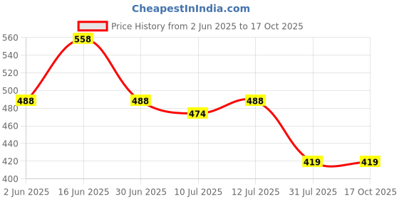 tatacliq.com Zivame Brown Lace Half Coverage Under-Wired Balconette Bra zivame Price History Graph from 2 Jun 2025 to 15 Oct 2025