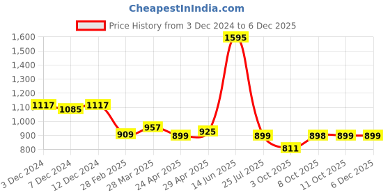 tatacliq.com Zivame Brown Non-Wired Padded Push Up Bra zivame Price History Graph from 3 Dec 2024 to 5 Dec 2025