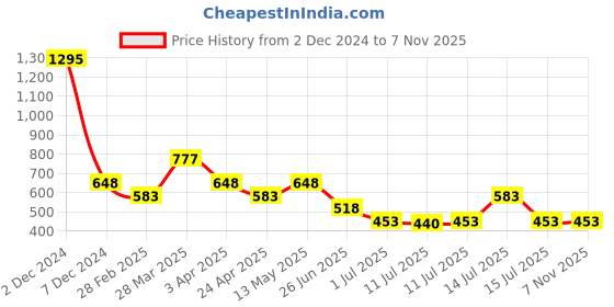tatacliq.com Zivame Brown Polyamide Saree Shapewear zivame Price History Graph from 2 Dec 2024 to 6 Nov 2025