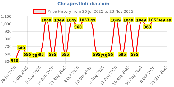 tatacliq.com Zivame Brown Regular Fit Reversible Saree Shapewear zivame Price History Graph from 26 Jul 2025 to 22 Nov 2025