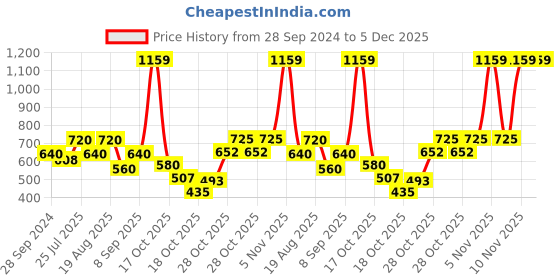tatacliq.com Zivame Brown Saree Shapewear zivame Price History Graph from 28 Sep 2024 to 5 Dec 2025