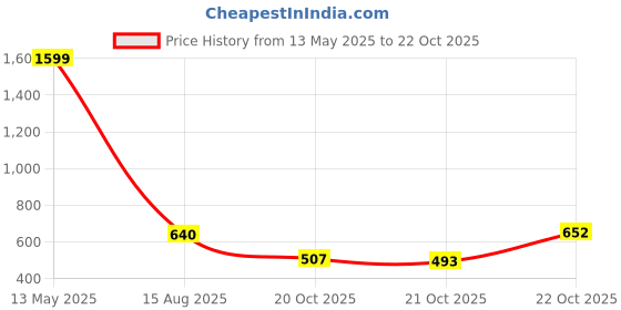 tatacliq.com Zivame Brown Saree Shapewear zivame Price History Graph from 13 May 2025 to 22 Oct 2025