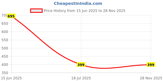 tatacliq.com Zivame Brown Solid Bralette zivame Price History Graph from 15 Jun 2025 to 26 Nov 2025