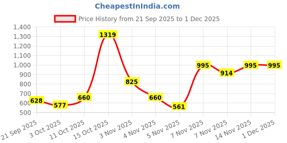 tatacliq.com Zivame Brown Solid Minimizer Bra zivame Price History Graph from 21 Sep 2025 to 30 Nov 2025