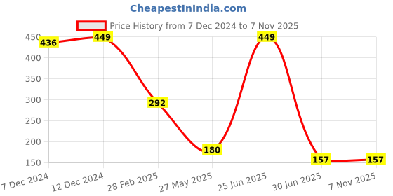 tatacliq.com Zivame Canteloupe Non Wired Non Padded Full Coverage Bra zivame Price History Graph from 7 Dec 2024 to 5 Nov 2025