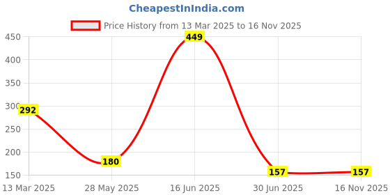 tatacliq.com Zivame Canteloupe Non Wired Non Padded Full Coverage Bra zivame Price History Graph from 13 Mar 2025 to 16 Nov 2025