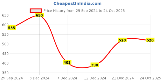 tatacliq.com Zivame Carmine Non-Wired Non Padded Bralette Bra zivame Price History Graph from 29 Sep 2024 to 23 Oct 2025