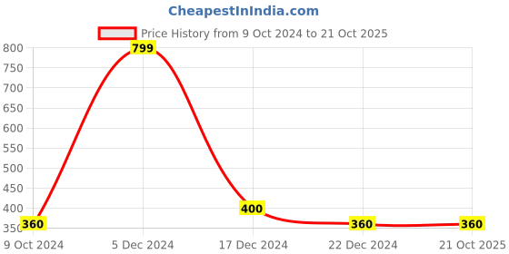 tatacliq.com Zivame Cobalt Blue Non Wired Non Padded T-Shirt Bra zivame Price History Graph from 9 Oct 2024 to 20 Oct 2025