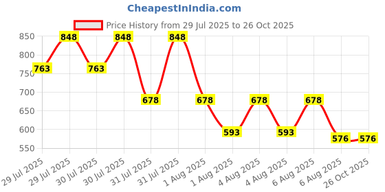 tatacliq.com Zivame Coral Regular Fit Printed Night Suit zivame Price History Graph from 29 Jul 2025 to 25 Oct 2025