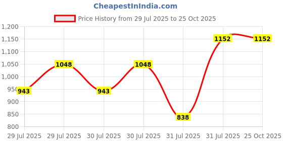 tatacliq.com Zivame Coral Regular Fit Striped Night Suit zivame Price History Graph from 29 Jul 2025 to 25 Oct 2025