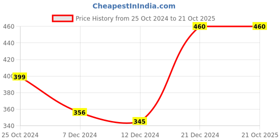tatacliq.com Zivame Dark Blue Padded Bra zivame Price History Graph from 25 Oct 2024 to 21 Oct 2025