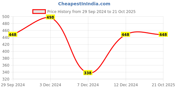 tatacliq.com Zivame Dark Blue Under-Wired T-Shirt Bra zivame Price History Graph from 29 Sep 2024 to 21 Oct 2025