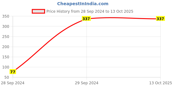 tatacliq.com Zivame Dark Green Medium Coverage T-Shirt Bra zivame Price History Graph from 28 Sep 2024 to 13 Oct 2025