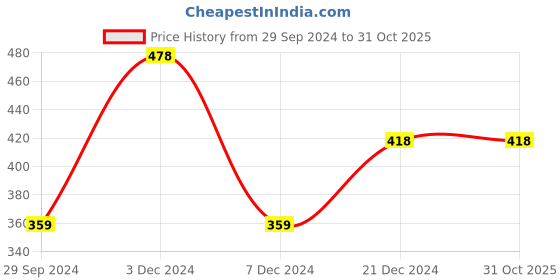 tatacliq.com Zivame Dark Grey Double Layered Maternity Bra zivame Price History Graph from 29 Sep 2024 to 30 Oct 2025