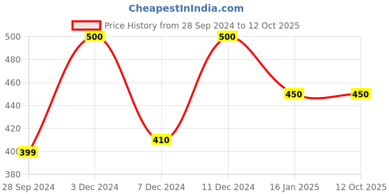 tatacliq.com Zivame Dark Pink Half Coverage Backless Bra zivame Price History Graph from 28 Sep 2024 to 11 Oct 2025