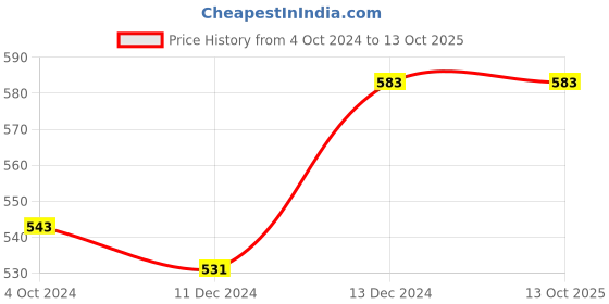 tatacliq.com Zivame Dark Pink Printed Pyjamas zivame Price History Graph from 4 Oct 2024 to 12 Oct 2025