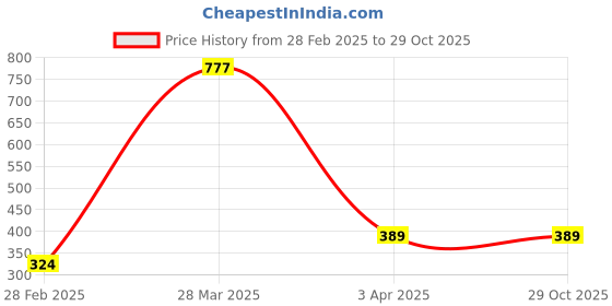 tatacliq.com Zivame Dark Purple Half Coverage T-Shirt Bra zivame Price History Graph from 28 Feb 2025 to 29 Oct 2025