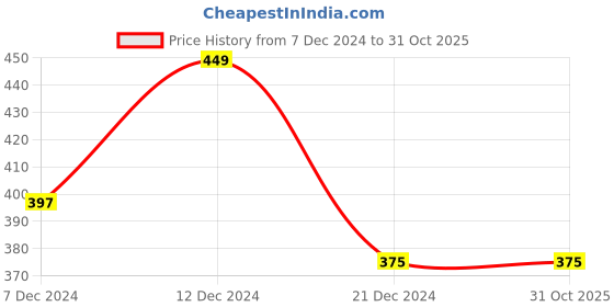 tatacliq.com Zivame Dark Purple Under Wired Padded T-Shirt Bra zivame Price History Graph from 7 Dec 2024 to 31 Oct 2025