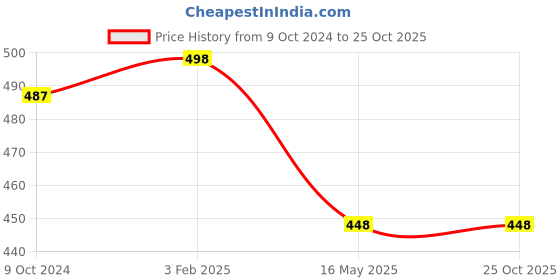 tatacliq.com Zivame Dusty Cedar Non Wired Non Padded Full Coverage Bra zivame Price History Graph from 9 Oct 2024 to 24 Oct 2025