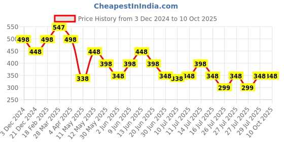 tatacliq.com Zivame Dusty Cedar Non Wired Non Padded Full Coverage Bra zivame Price History Graph from 3 Dec 2024 to 9 Oct 2025