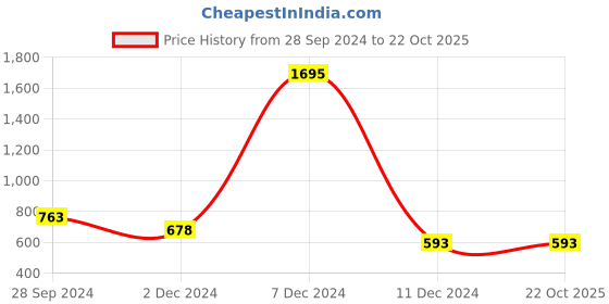 tatacliq.com Zivame Dusty Pink Printed Night Dress zivame Price History Graph from 28 Sep 2024 to 22 Oct 2025