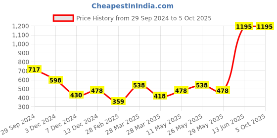 tatacliq.com Zivame Fig Lace Half Coverage Non-Wired Everyday Bra zivame Price History Graph from 29 Sep 2024 to 5 Oct 2025